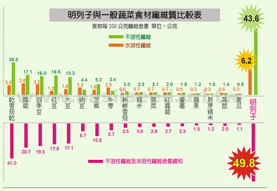 明列子與一般蔬果纖維質含量比較